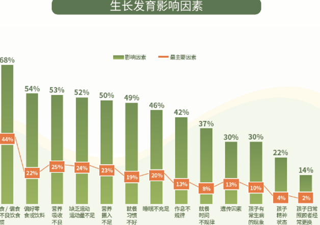 儿童生长迟缓达14.6%！中国18城市儿童生长白皮书发布