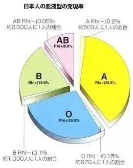 血型人格研究日本,血型和性格有关系吗日本一些企业用人对血型有要求哦,听说喜欢用O